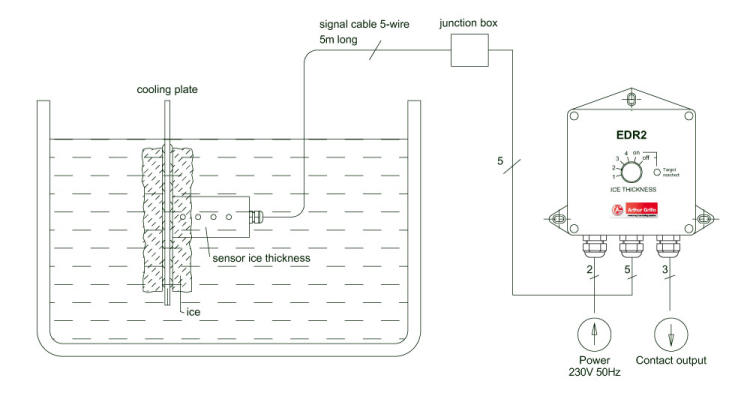 Zeichnung: EDR2 - Eisdickeregler Aufbau